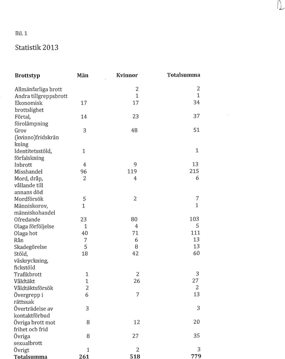 (kvinno)fridskrän kning Identitetsstöld, 1 1 förfalslrning Inbrott 4 9 13 Misshandel 96 119 215 Mord, dråp, 2 4 6 vållande till annans död Mordförsök 5 2 7 Människorov, 1 1