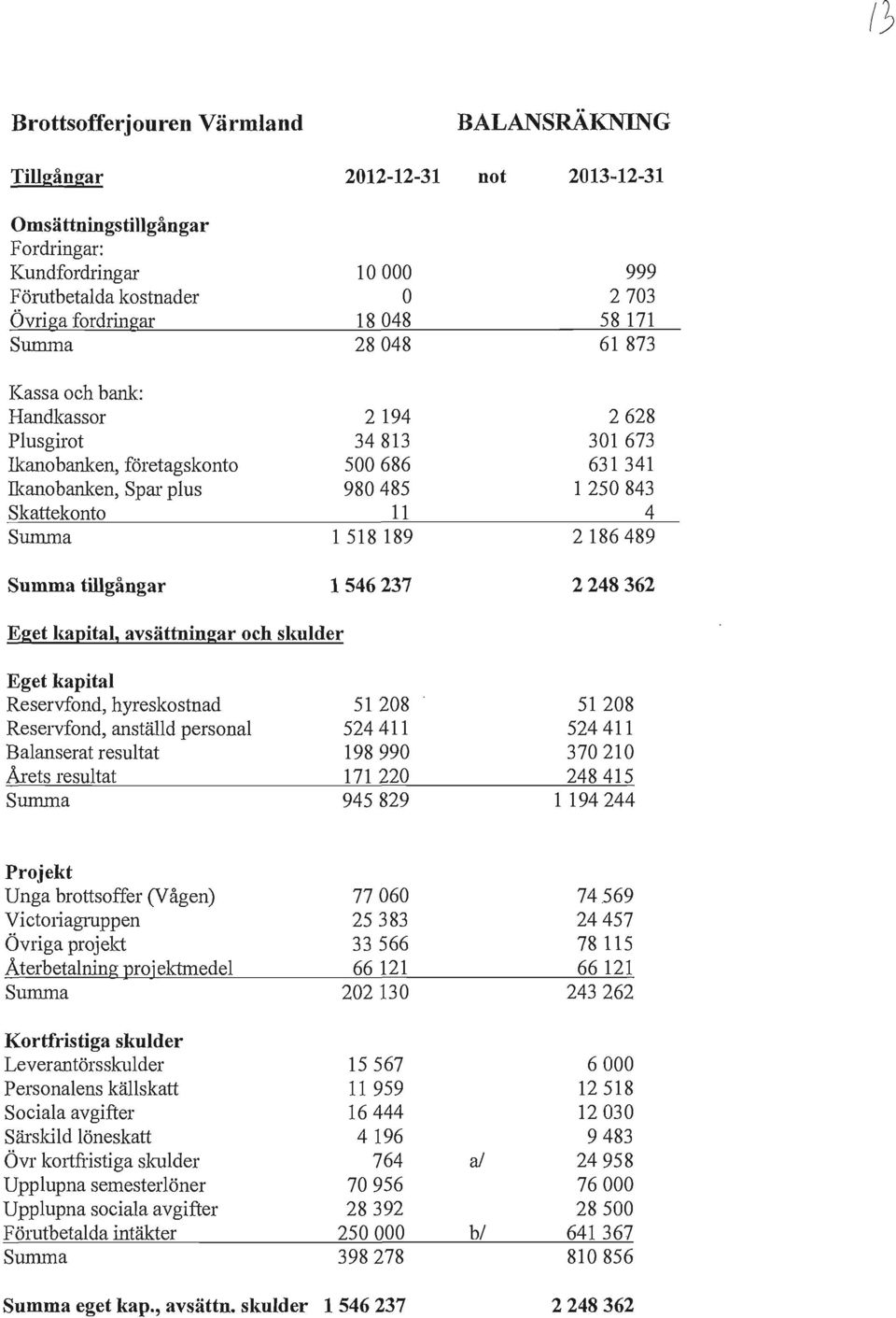 186489 Summa tillgångar 1546237 2248362 Eget kapital, avsättningar och skulder Eget kapital Reservfond, hyreskostnad 51208 51208 Reservfond, anställd personal 524411 524411 Balanserat resultat 198990