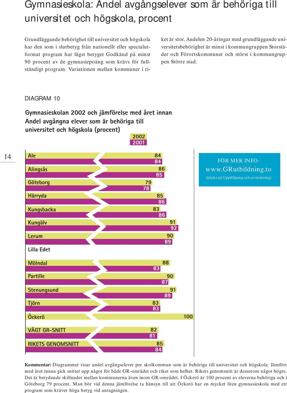 Andelen 20-åringar med grundläggande universitetsbehörighet är minst i kommungruppen Storstäder och Förortskommuner och störst i kommungruppen Större stad. DIAGRAM 10 14 FÖR MER INFO: www.