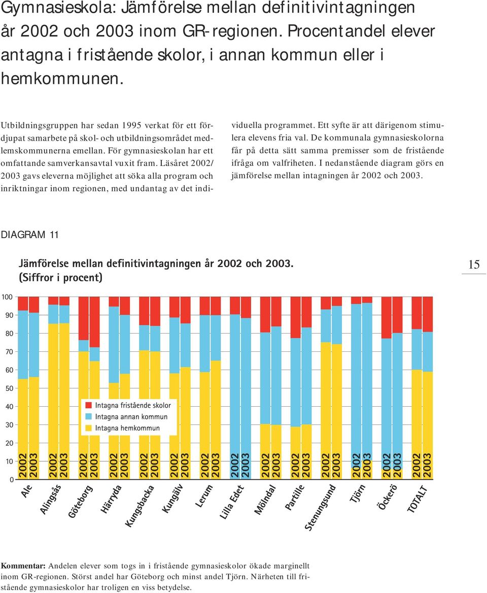 Läsåret 2002/ 2003 gavs eleverna möjlighet att söka alla program och inriktningar inom regionen, med undantag av det individuella programmet. Ett syfte är att därigenom stimulera elevens fria val.