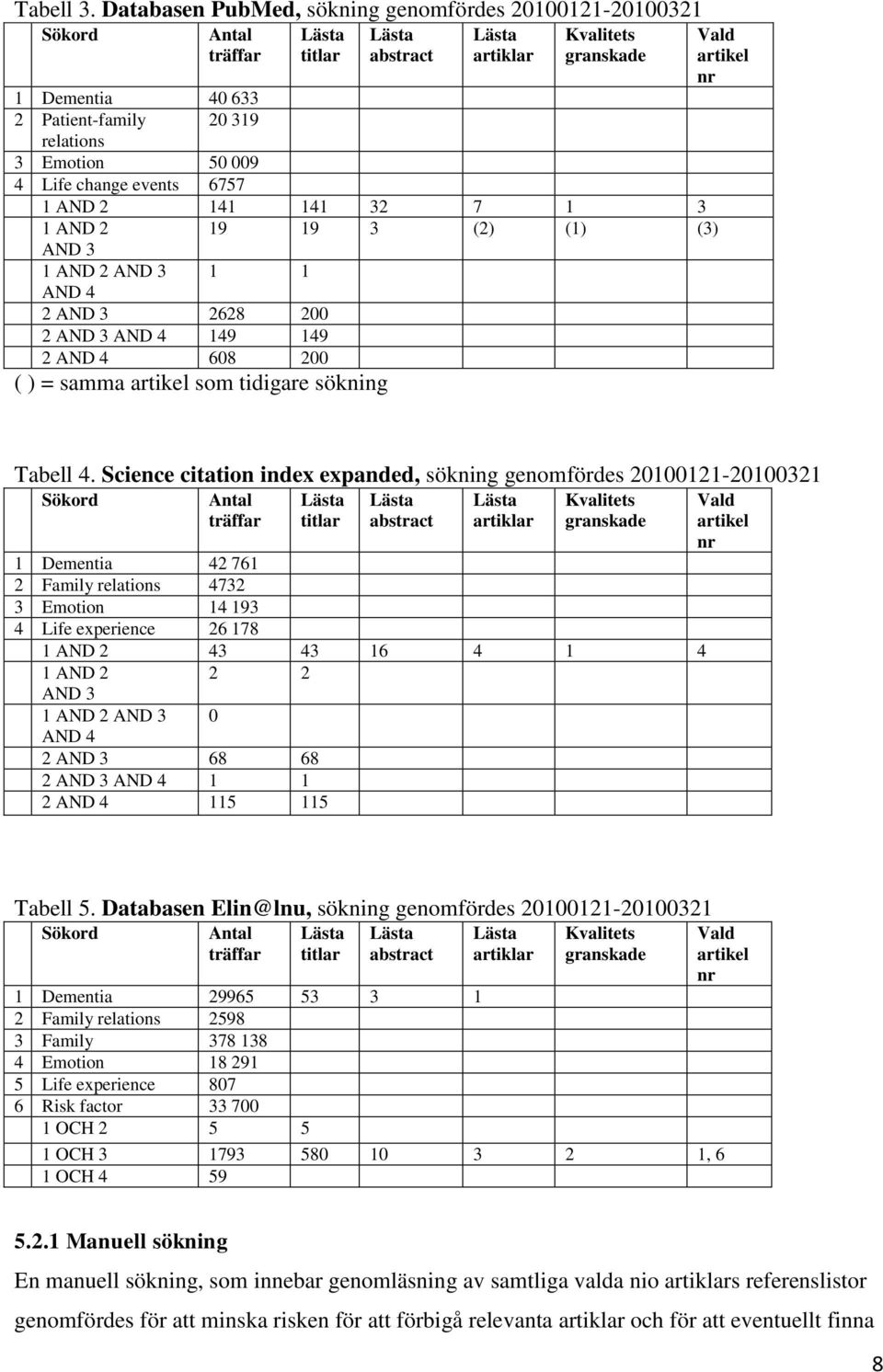 Emotion 50 009 4 Life change events 6757 1 AND 2 141 141 32 7 1 3 1 AND 2 19 19 3 (2) (1) (3) AND 3 1 AND 2 AND 3 AND 4 1 1 2 AND 3 2628 200 2 AND 3 AND 4 149 149 2 AND 4 608 200 ( ) = samma artikel