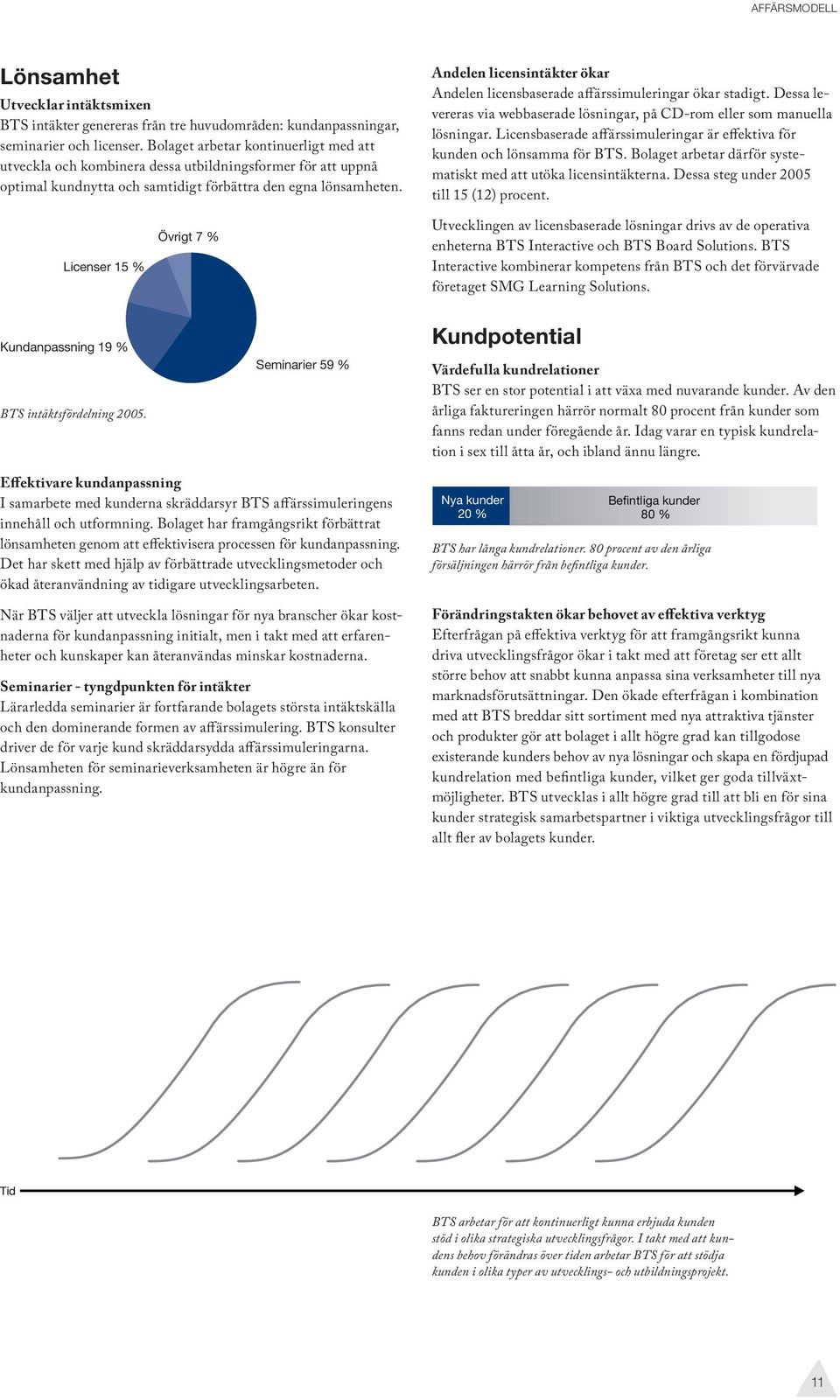 Andelen licensintäkter ökar Andelen licensbaserade affärssimuleringar ökar stadigt. Dessa levereras via webbaserade lösningar, på CD-rom eller som manuella lösningar.