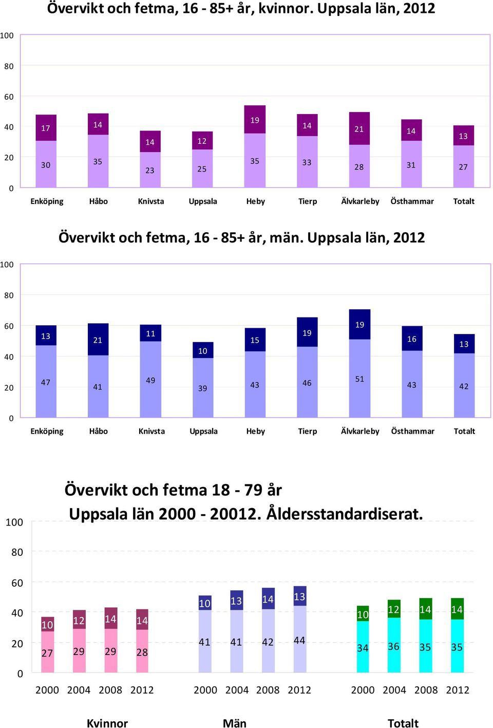 Östhammar Totalt Övervikt och fetma, + år, män.