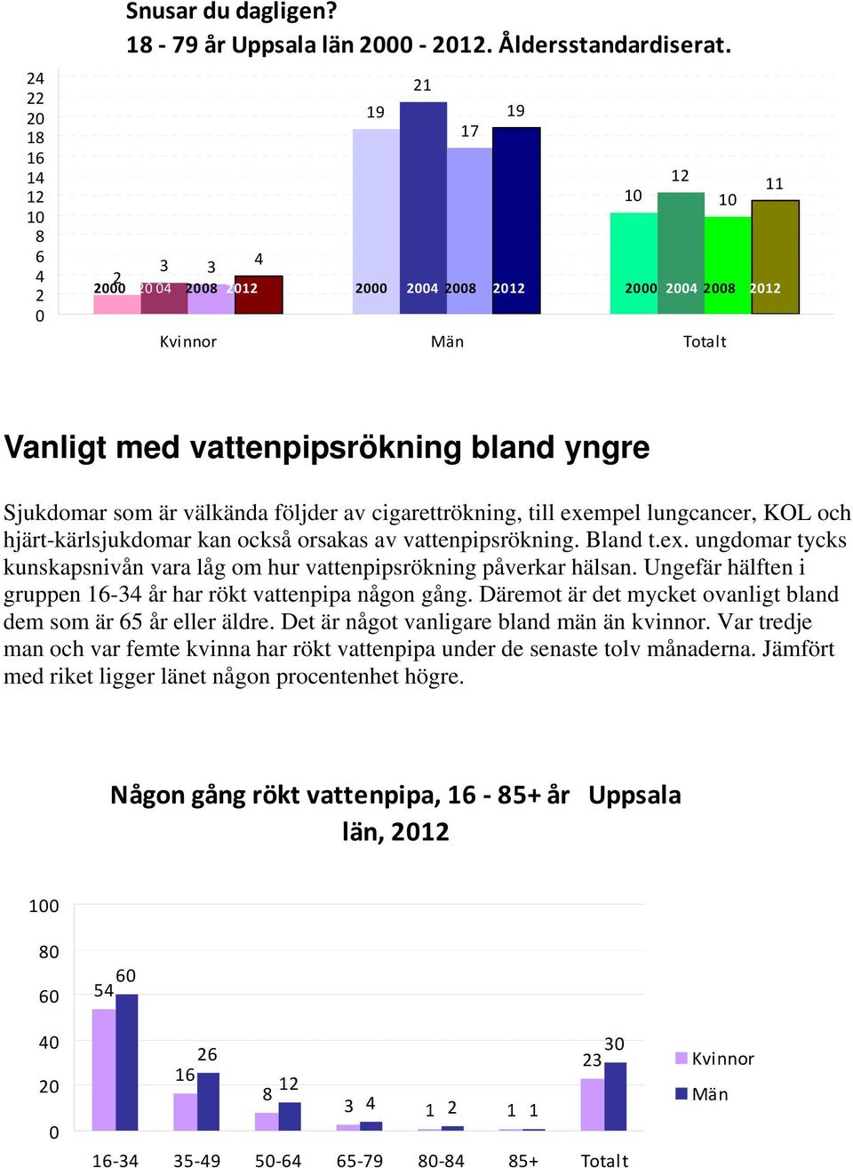 vattenpipsrökning. Bland t.ex. ungdomar tycks kunskapsnivån vara låg om hur vattenpipsrökning påverkar hälsan. Ungefär hälften i gruppen -34 år har rökt vattenpipa någon gång.