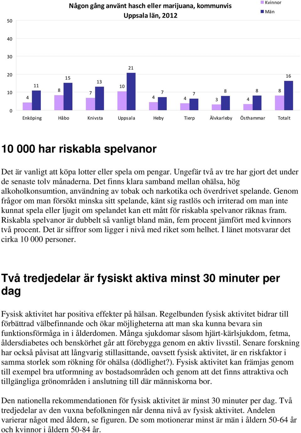 Det finns klara samband mellan ohälsa, hög alkoholkonsumtion, användning av tobak och narkotika och överdrivet spelande.