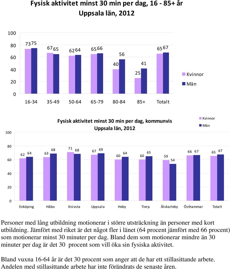 Jämfört med riket är det något fler i länet (64 procent jämfört med 66 procent) som motionerar minst 3 minuter per dag.