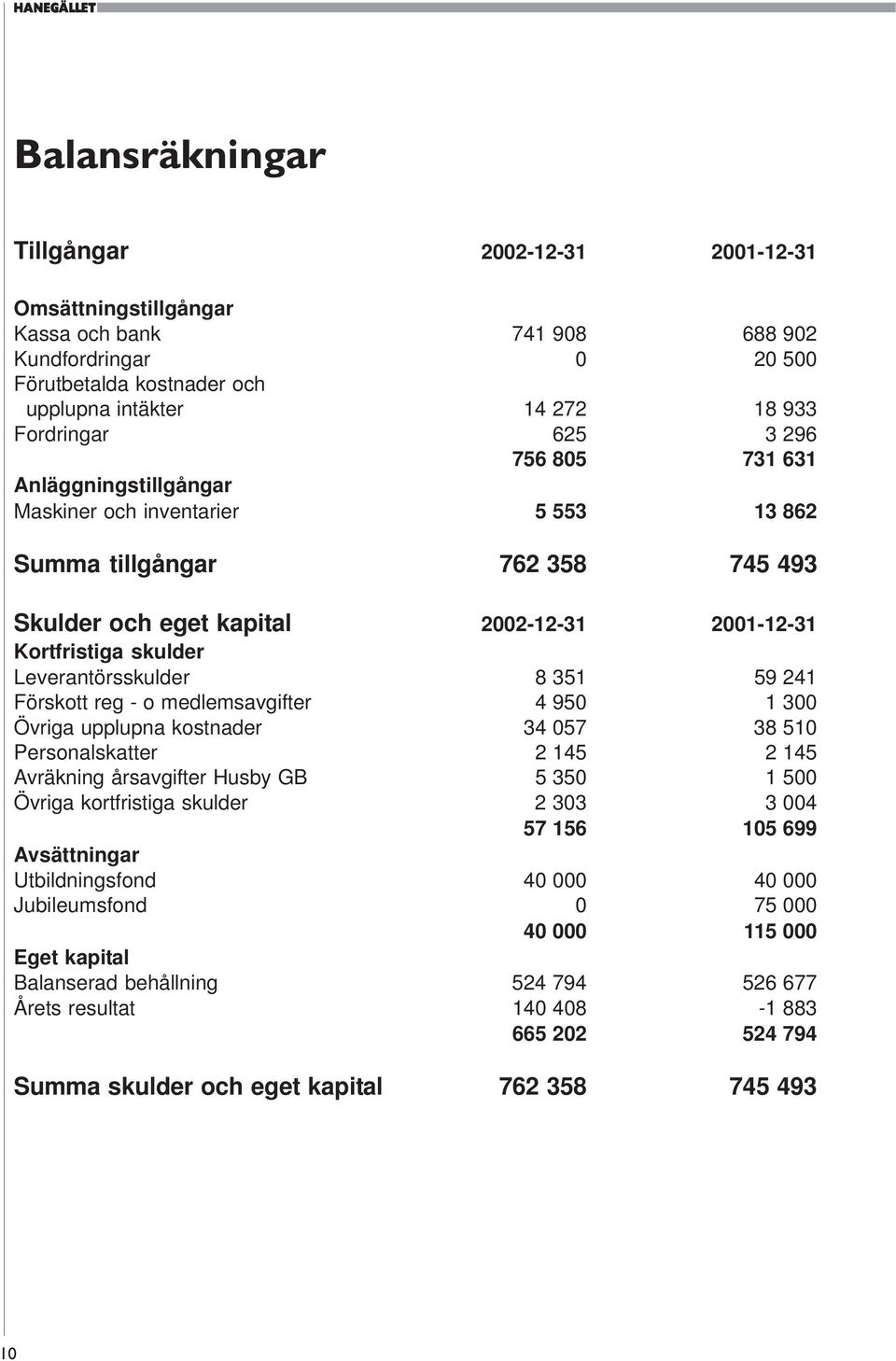 Leverantörsskulder 8 351 59 241 Förskott reg - o medlemsavgifter 4 950 1 300 Övriga upplupna kostnader 34 057 38 510 Personalskatter 2 145 2 145 Avräkning årsavgifter Husby GB 5 350 1 500 Övriga