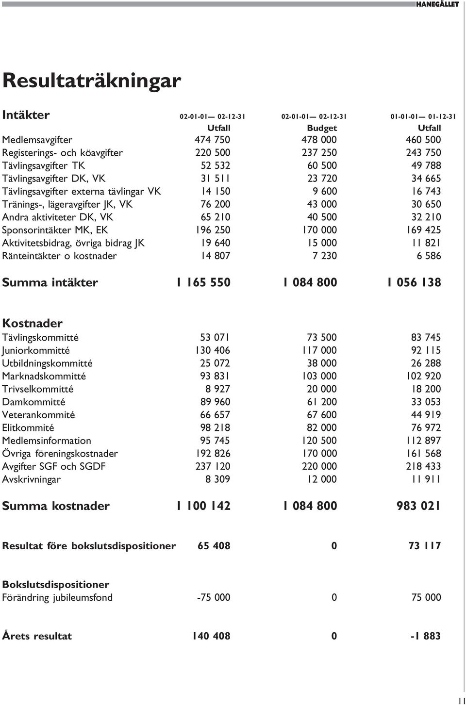 Andra aktiviteter DK, VK 65 210 40 500 32 210 Sponsorintäkter MK, EK 196 250 170 000 169 425 Aktivitetsbidrag, övriga bidrag JK 19 640 15 000 11 821 Ränteintäkter o kostnader 14 807 7 230 6 586 Summa