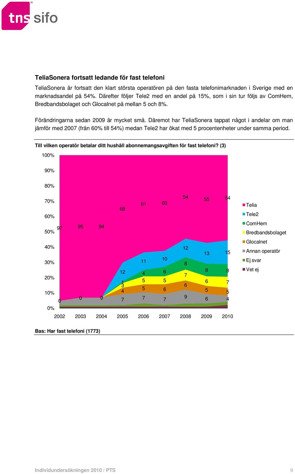 Däremot har TeliaSonera tappat något i andelar om man jämför med 2007 (från 6 till 5) medan Tele2 har ökat med 5 procentenheter under samma period.