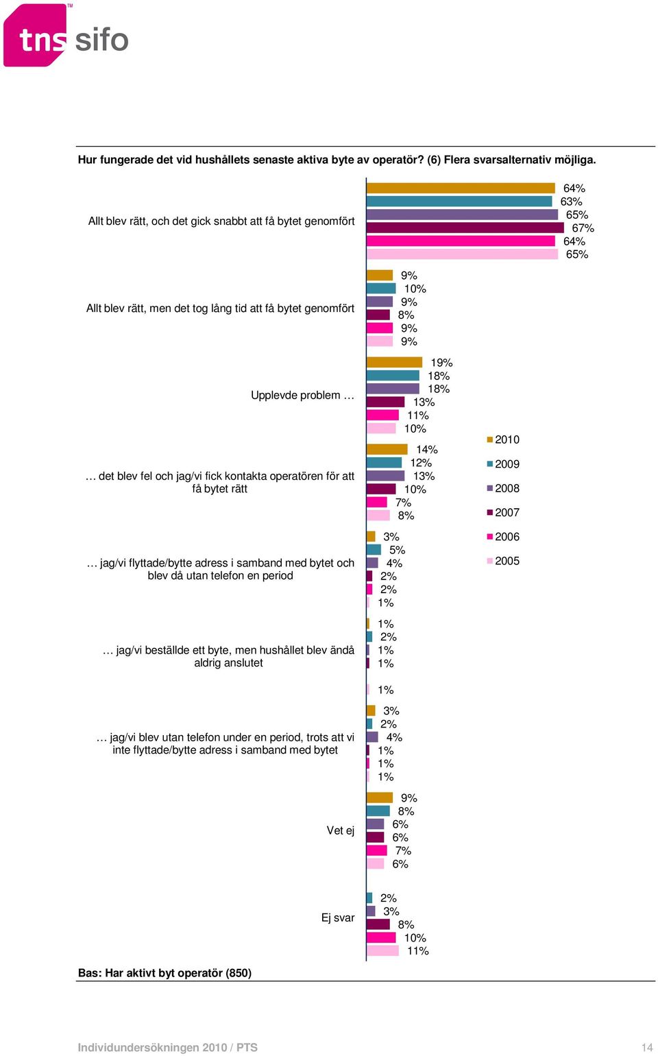 kontakta operatören för att få bytet rätt jag/vi flyttade/bytte adress i samband med bytet och blev då utan telefon en period jag/vi beställde ett byte, men hushållet