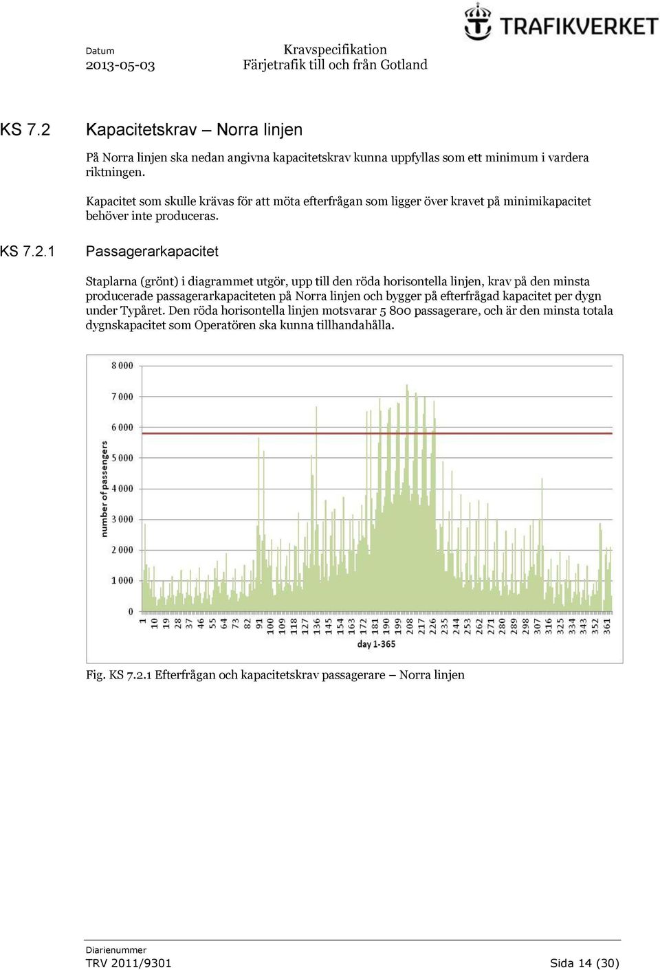 1 Passagerarkapacitet Staplarna (grönt) i diagrammet utgör, upp till den röda horisontella linjen, krav på den minsta producerade passagerarkapaciteten på Norra linjen och bygger på