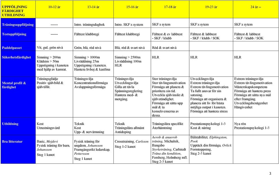 labbtest - SKF / klubb / SOK Paddelpasset Vit, gul, grön nivå Grön, blå, röd nivå Blå, röd & svart nivå Röd & svart nivå Säkerhetsfärdighet > 200m Klädsim > 50m Uppstigning i kanoten med hjälp av