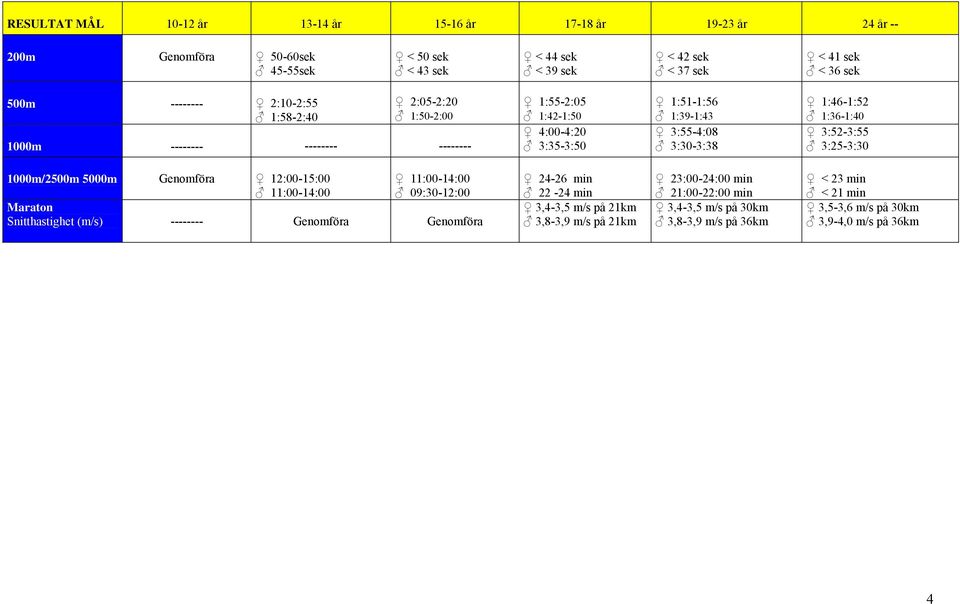 1:46-1:52 1:36-1:40 3:52-3:55 3:25-3:30 1000m/2500m 5000m Genomföra 12:00-15:00 11:00-14:00 11:00-14:00 09:30-12:00 Maraton Snitthastighet (m/s) -------- Genomföra Genomföra