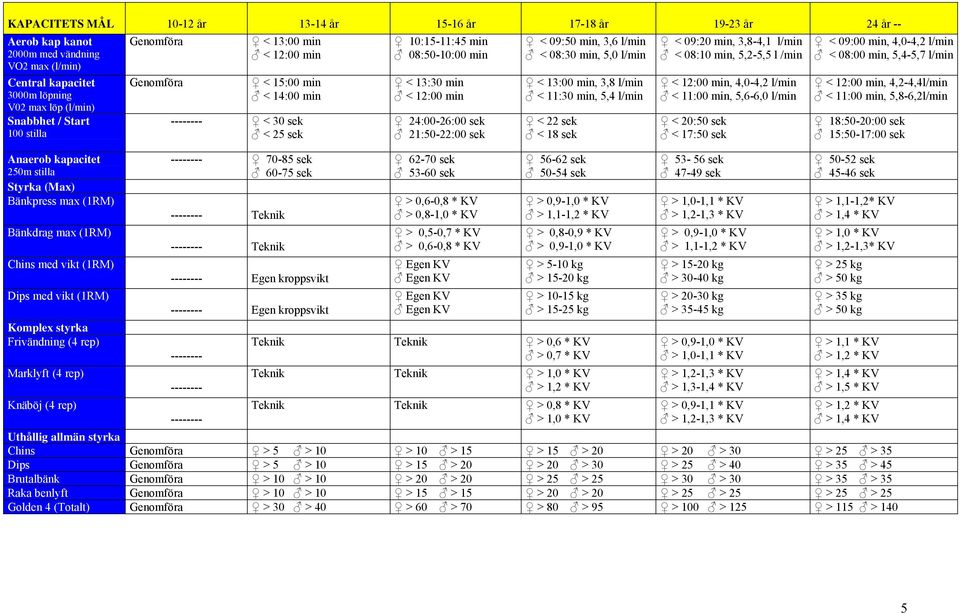 (4 rep) Genomföra Genomföra < 13:00 min < 12:00 min < 15:00 min < 14:00 min -------- < 30 sek < 25 sek -------- 70-85 sek 60-75 sek -------- Teknik -------- Teknik -------- Egen kroppsvikt --------