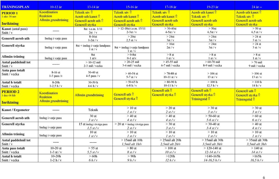 n grundträning ------ ------- 8-16 st 1-3 pass /v 8-20h 1-2,5 h / v Koordination Reaktion Allmä