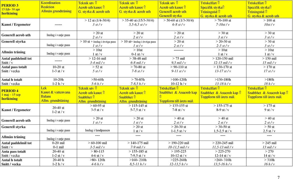 styrka & aerob uth > 100 st 10st / v Allmän träning Antal paddelmil tot Antal pass totalt ------ 10-20 st 1- + inslag i övriga pass > 10st > 12-16 mil 3-4 mil / v > 52 st 5 st / v + inslag i övriga