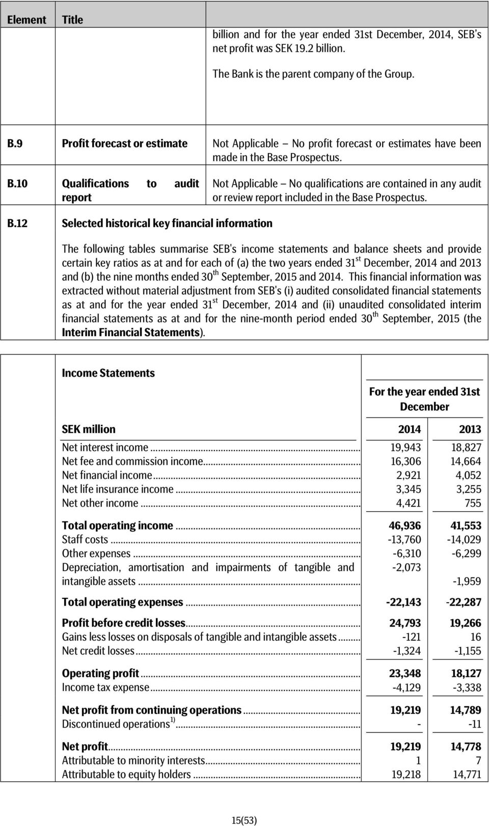 B.12 Selected historical key financial information The following tables summarise SEB's income statements and balance sheets and provide certain key ratios as at and for each of (a) the two years