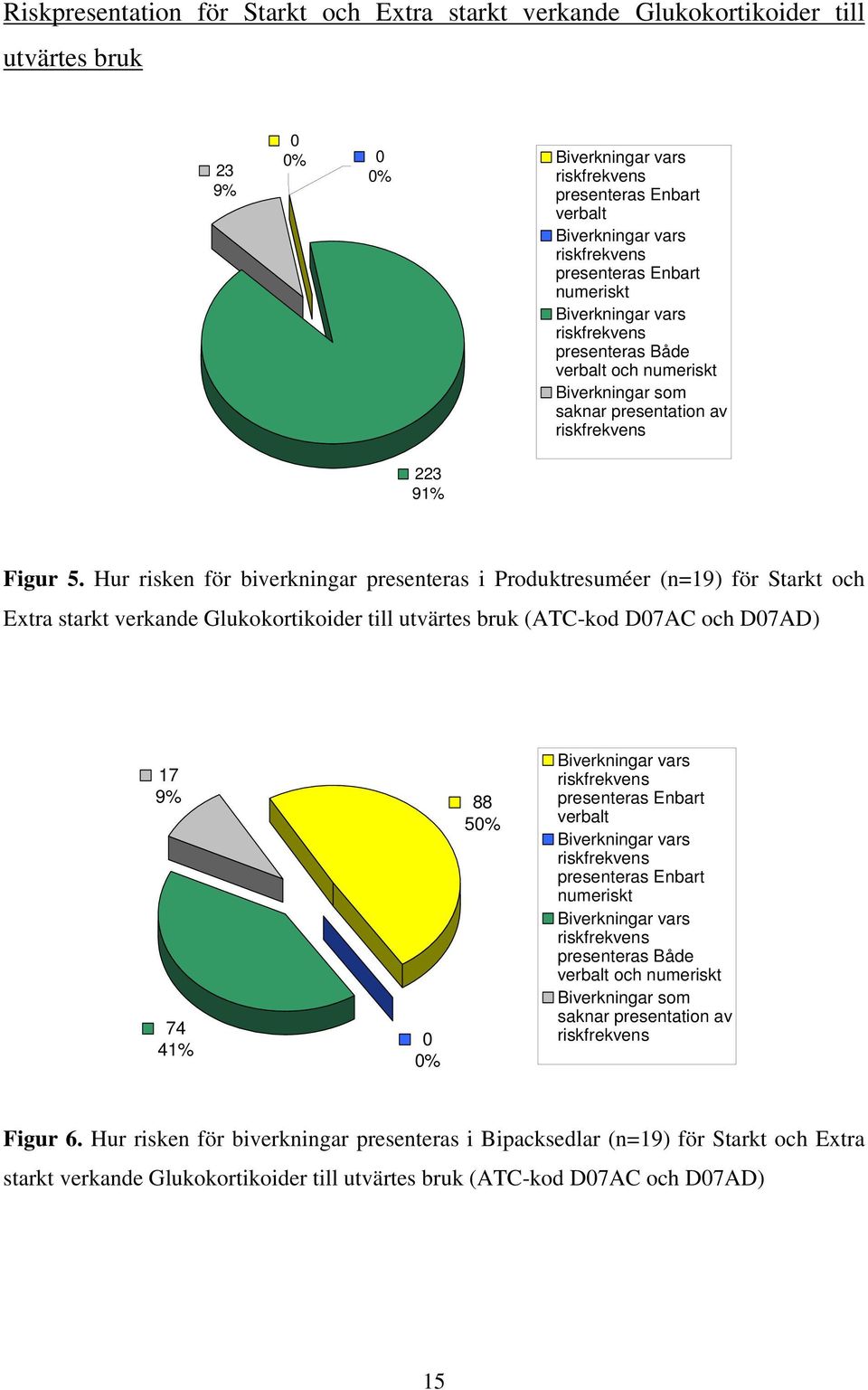 Hur risken för biverkningar presenteras i Produktresuméer (n=19) för Starkt och Extra starkt verkande Glukokortikoider till utvärtes bruk (ATC-kod D07AC och D07AD) 17 9% 88 50% 74 41% 0 0%