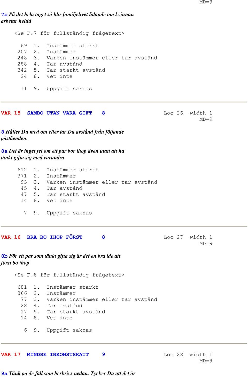 8a Det är inget fel om ett par bor ihop även utan att ha tänkt gifta sig med varandra 612 1. Instämmer starkt 371 2. Instämmer 93 3. Varken instämmer eller tar avstånd 45 4. Tar avstånd 47 5.