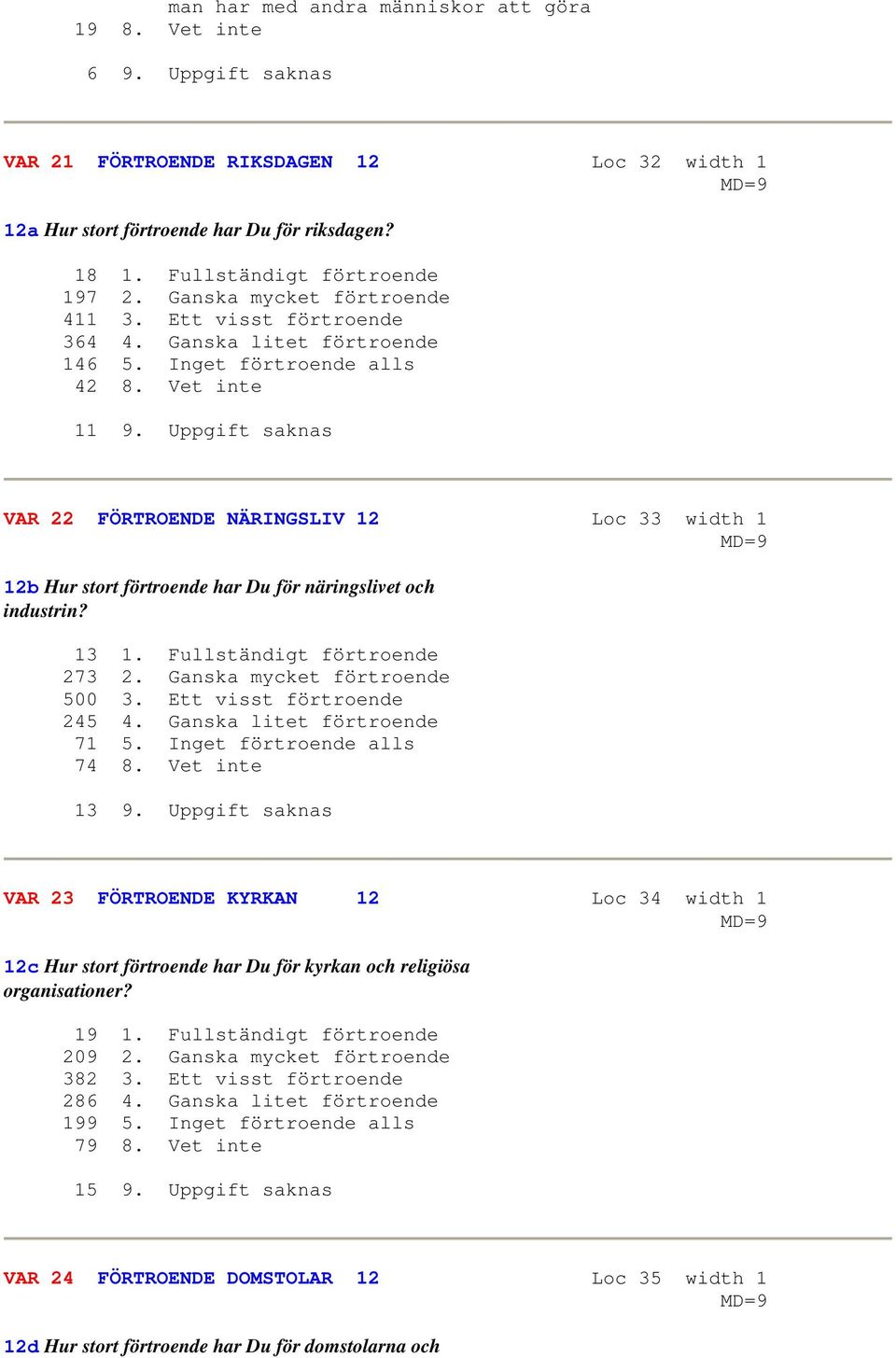 Uppgift saknas VAR 22 FÖRTROENDE NÄRINGSLIV 12 Loc 33 width 1 12b Hur stort förtroende har Du för näringslivet och industrin? 13 1. Fullständigt förtroende 273 2. Ganska mycket förtroende 500 3.