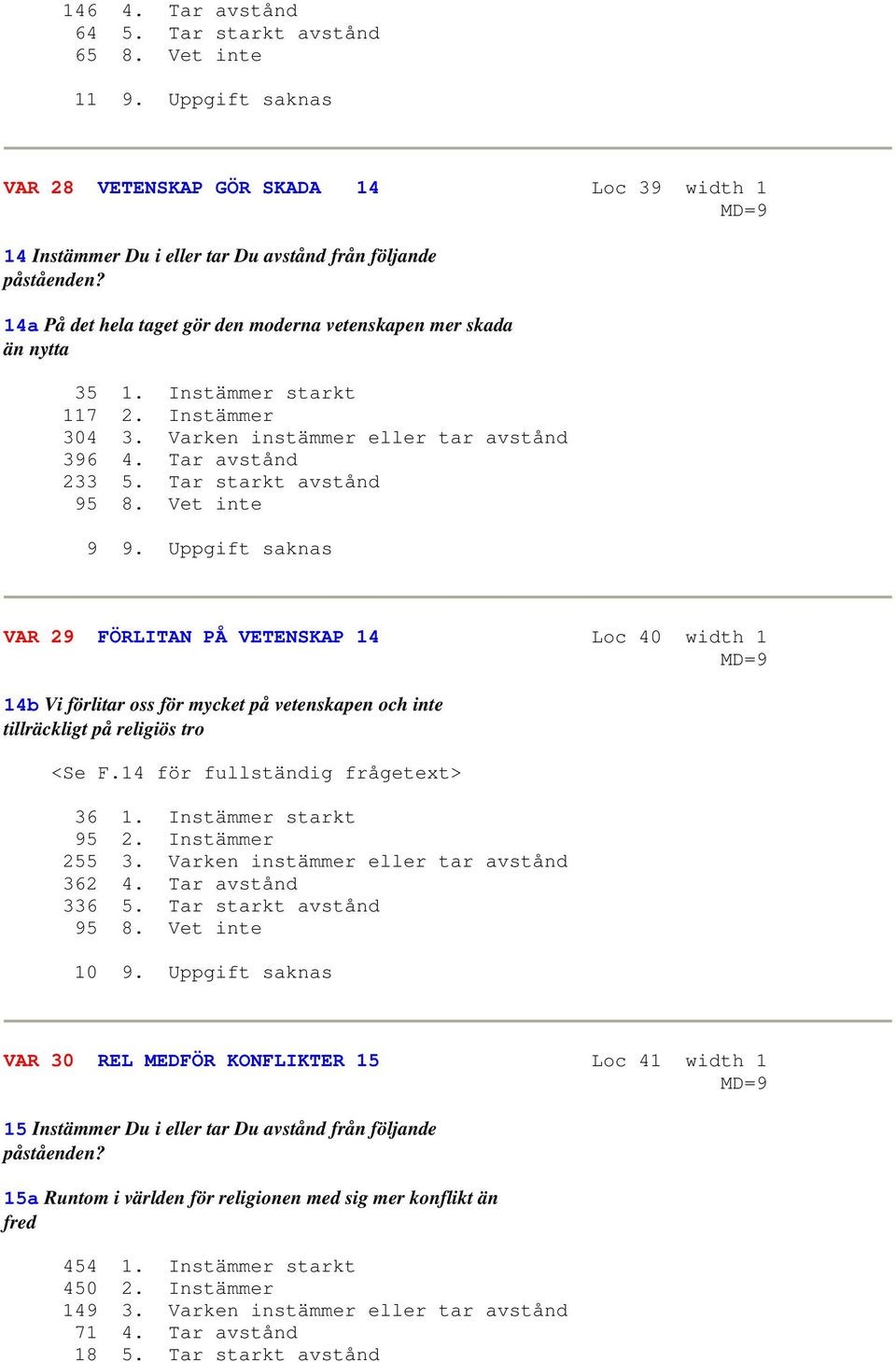 Tar starkt avstånd 95 8. Vet inte 9 9. Uppgift saknas VAR 29 FÖRLITAN PÅ VETENSKAP 14 Loc 40 width 1 14b Vi förlitar oss för mycket på vetenskapen och inte tillräckligt på religiös tro <Se F.