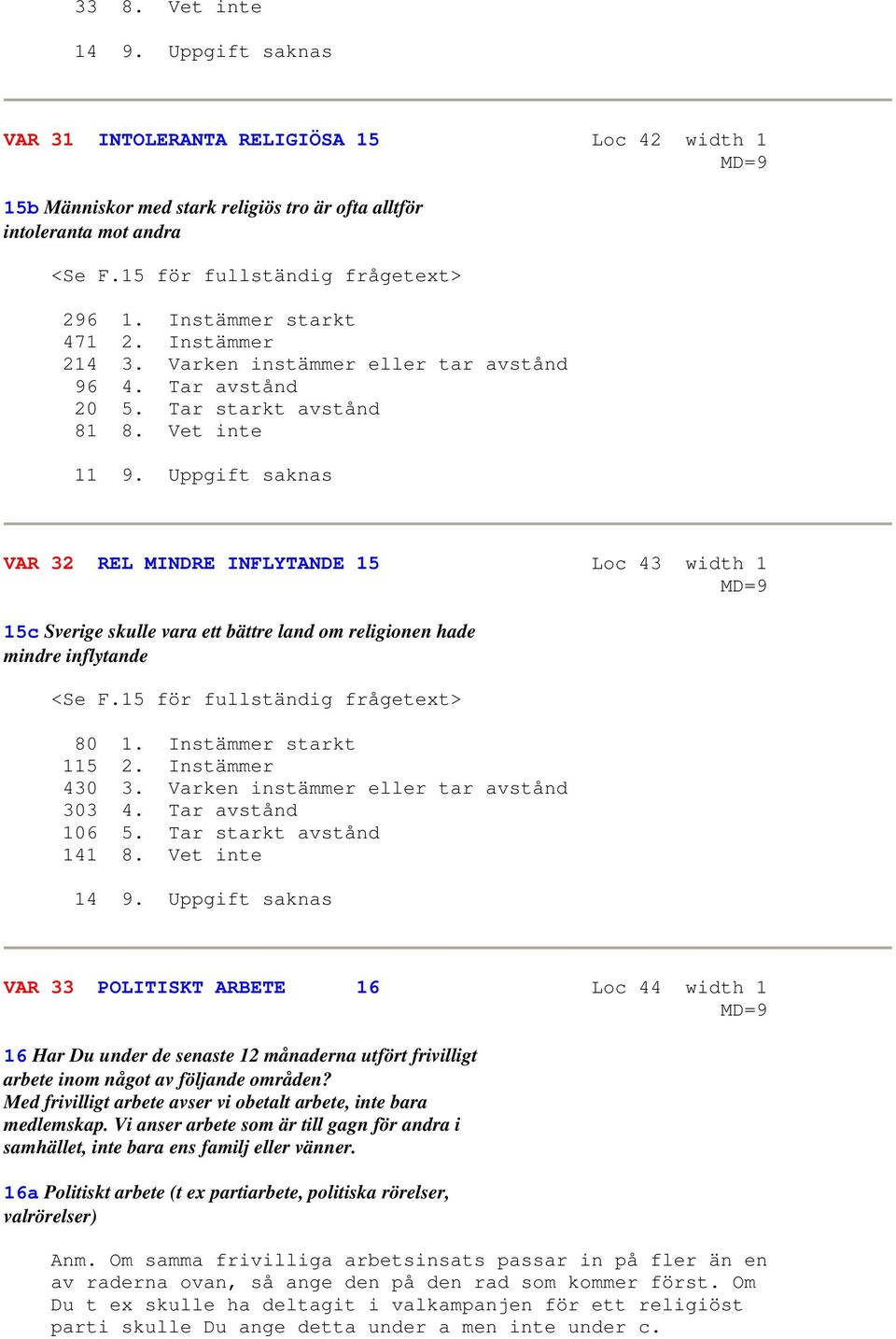 Uppgift saknas VAR 32 REL MINDRE INFLYTANDE 15 Loc 43 width 1 15c Sverige skulle vara ett bättre land om religionen hade mindre inflytande <Se F.15 för fullständig frågetext> 80 1.