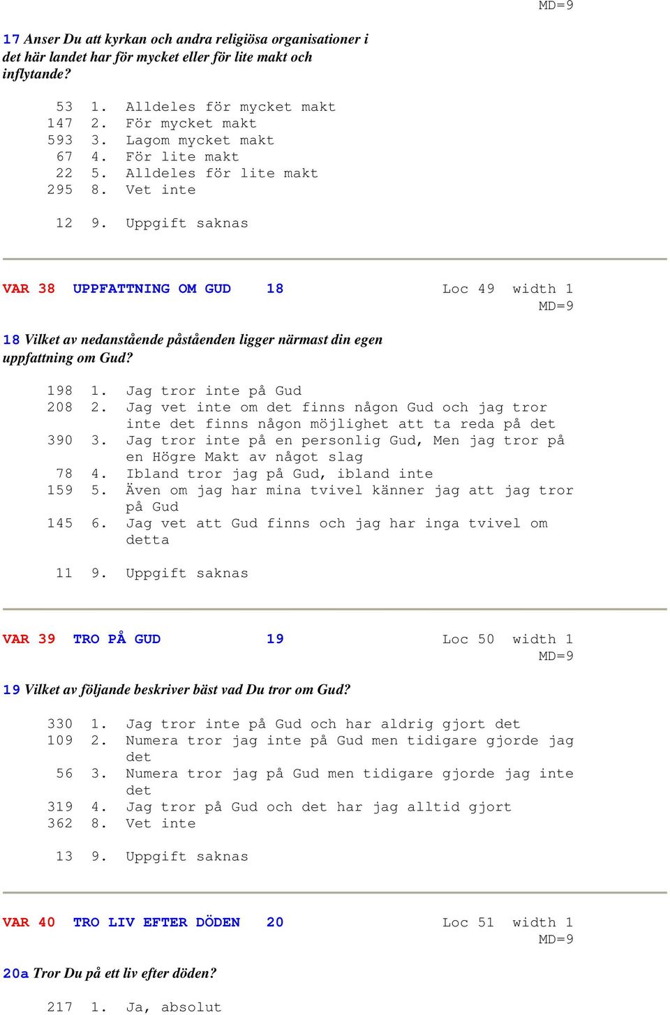 Uppgift saknas VAR 38 UPPFATTNING OM GUD 18 Loc 49 width 1 18 Vilket av nedanstående påståenden ligger närmast din egen uppfattning om Gud? 198 1. Jag tror inte på Gud 208 2.