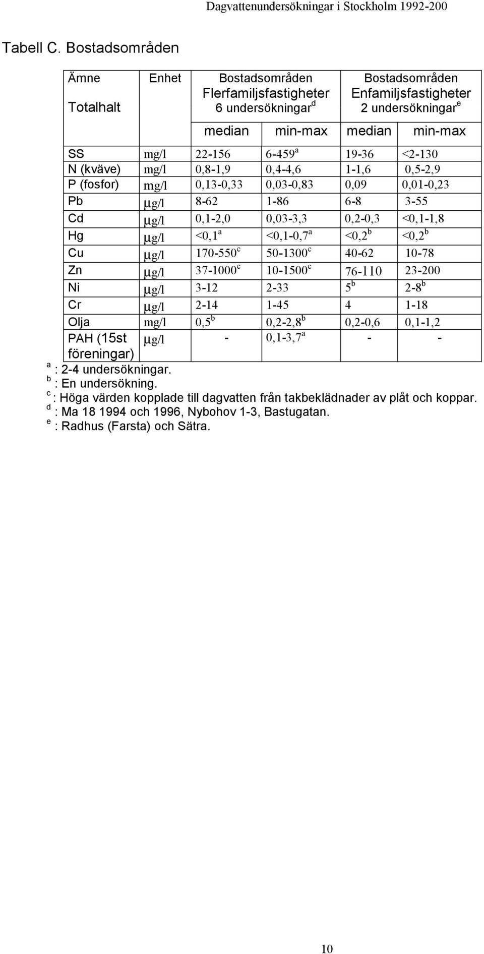 a 19-36 <2-130 N (kväve) mg/l 0,8-1,9 0,4-4,6 1-1,6 0,5-2,9 P (fosfor) mg/l 0,13-0,33 0,03-0,83 0,09 0,01-0,23 Pb µg/l 8-62 1-86 6-8 3-55 Cd µg/l 0,1-2,0 0,03-3,3 0,2-0,3 <0,1-1,8 Hg µg/l <0,1 a