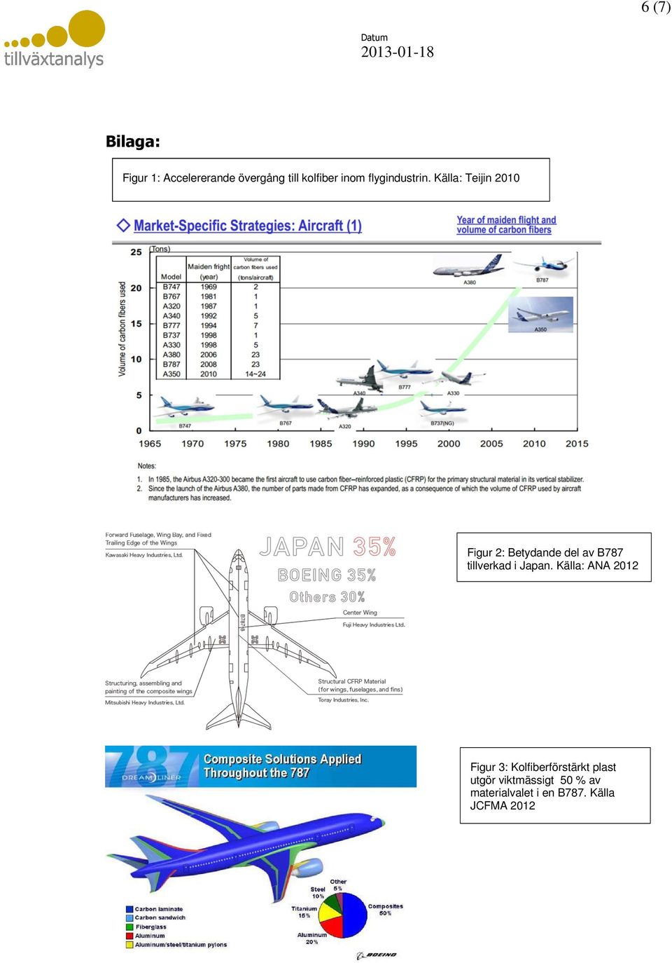 Källa: Teijin 2010 Figur 2: Betydande del av B787 tillverkad i