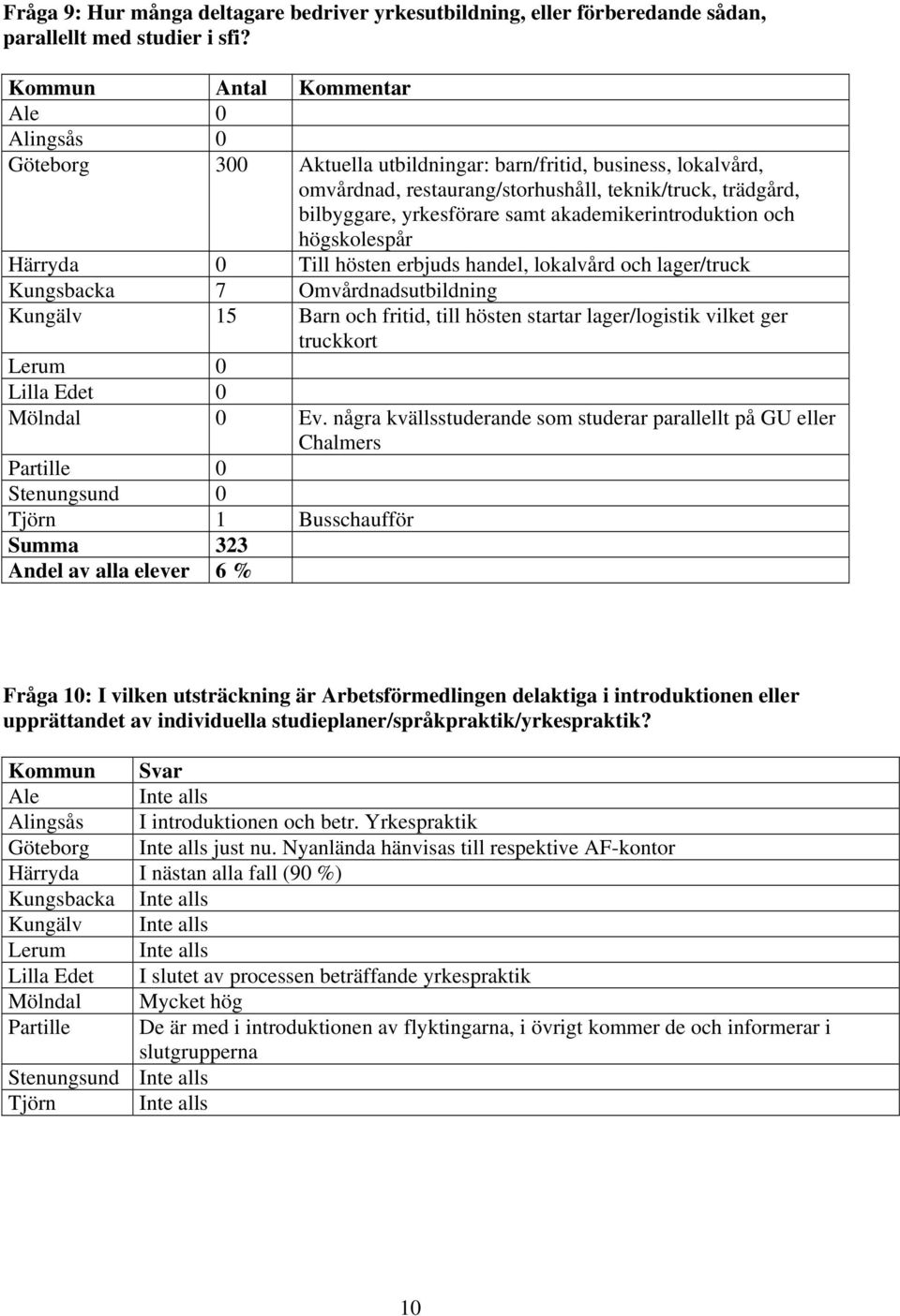 akademikerintroduktion och högskolespår Härryda 0 Till hösten erbjuds handel, lokalvård och lager/truck Kungsbacka 7 Omvårdnadsutbildning Kungälv 15 Barn och fritid, till hösten startar