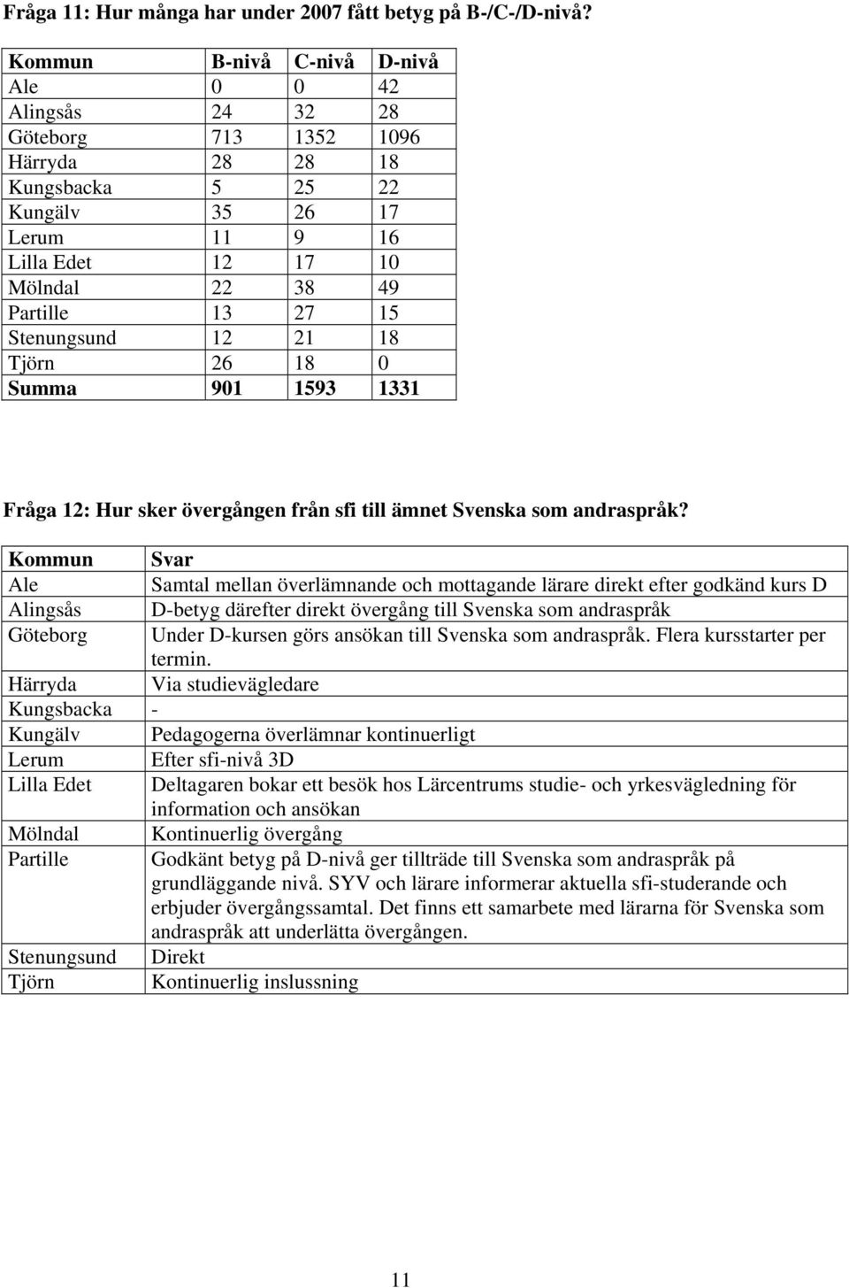 15 Stenungsund 12 21 18 Tjörn 26 18 0 Summa 901 1593 1331 Fråga 12: Hur sker övergången från sfi till ämnet Svenska som andraspråk?