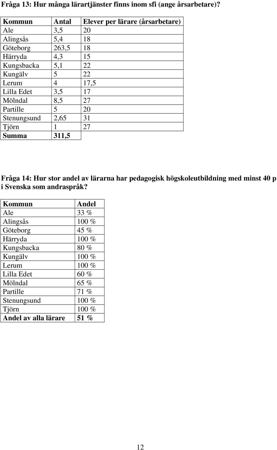 Edet 3,5 17 Mölndal 8,5 27 Partille 5 20 Stenungsund 2,65 31 Tjörn 1 27 Summa 311,5 Fråga 14: Hur stor andel av lärarna har pedagogisk högskoleutbildning