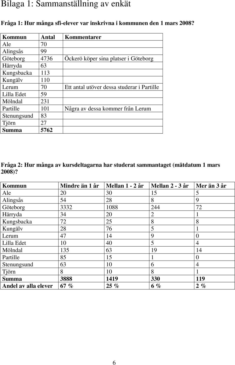 Mölndal 231 Partille 101 Några av dessa kommer från Lerum Stenungsund 83 Tjörn 27 Summa 5762 Fråga 2: Hur många av kursdeltagarna har studerat sammantaget (mätdatum 1 mars 2008)?