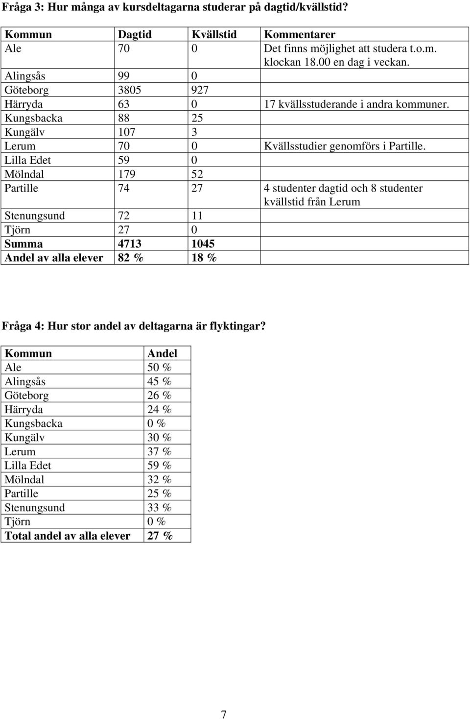 Lilla Edet 59 0 Mölndal 179 52 Partille 74 27 4 studenter dagtid och 8 studenter kvällstid från Lerum Stenungsund 72 11 Tjörn 27 0 Summa 4713 1045 Andel av alla elever 82 % 18 % Fråga 4: Hur