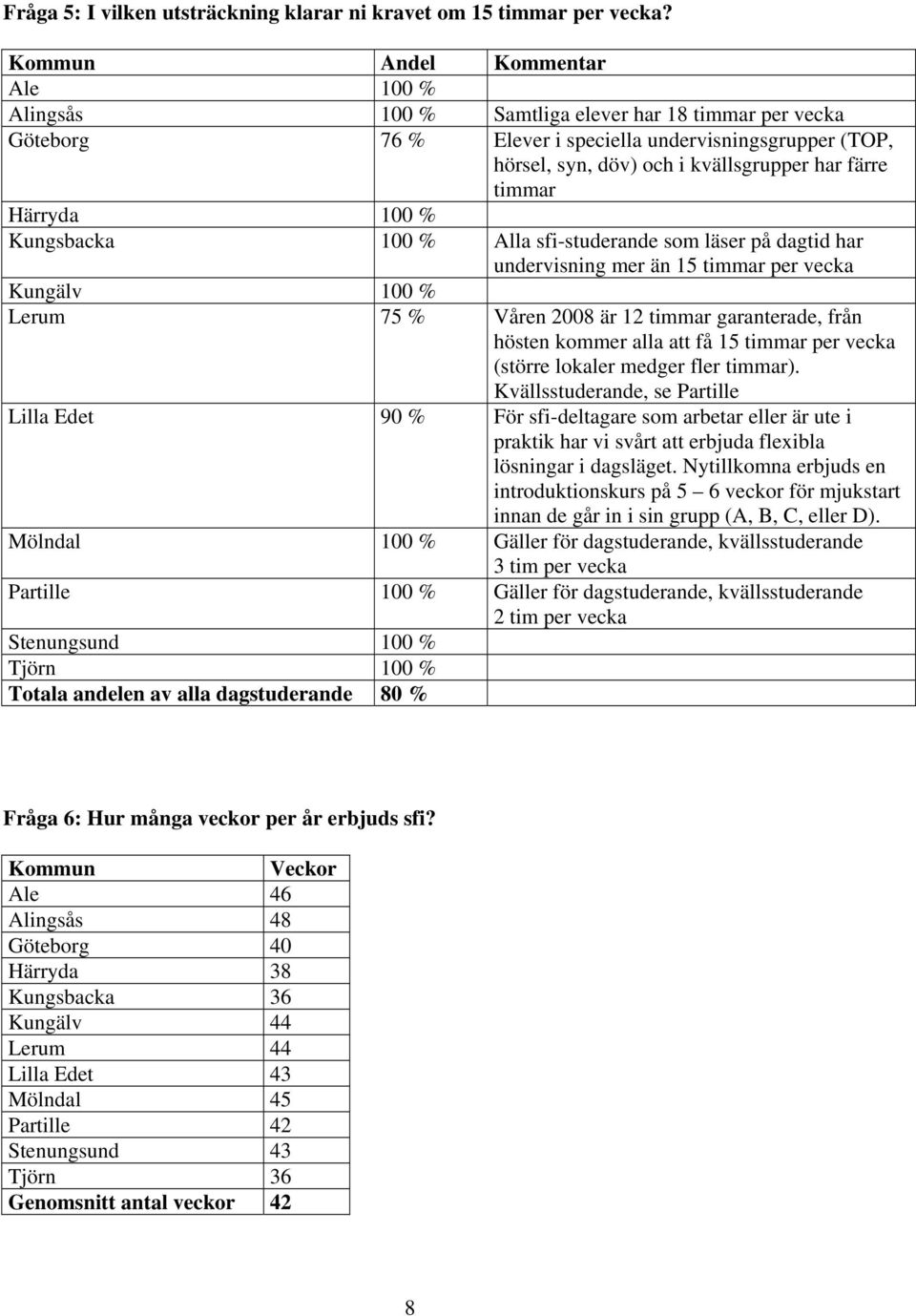 timmar Härryda 100 % Kungsbacka 100 % Alla sfi-studerande som läser på dagtid har undervisning mer än 15 timmar per vecka Kungälv 100 % Lerum 75 % Våren 2008 är 12 timmar garanterade, från hösten