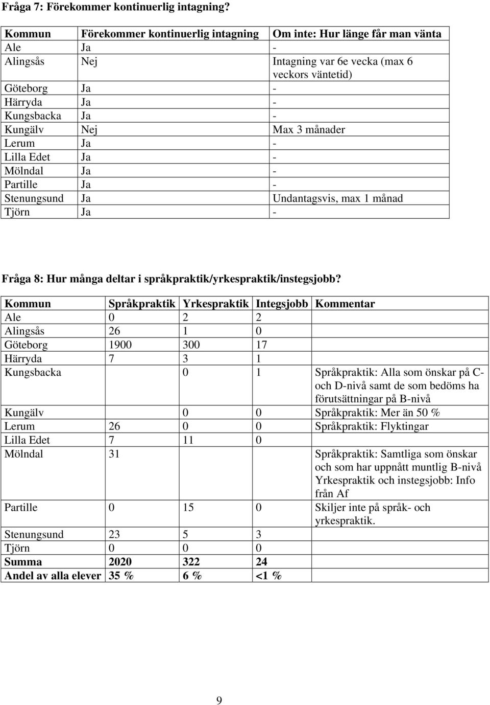 Max 3 månader Lerum Ja - Lilla Edet Ja - Mölndal Ja - Partille Ja - Stenungsund Ja Undantagsvis, max 1 månad Tjörn Ja - Fråga 8: Hur många deltar i språkpraktik/yrkespraktik/instegsjobb?