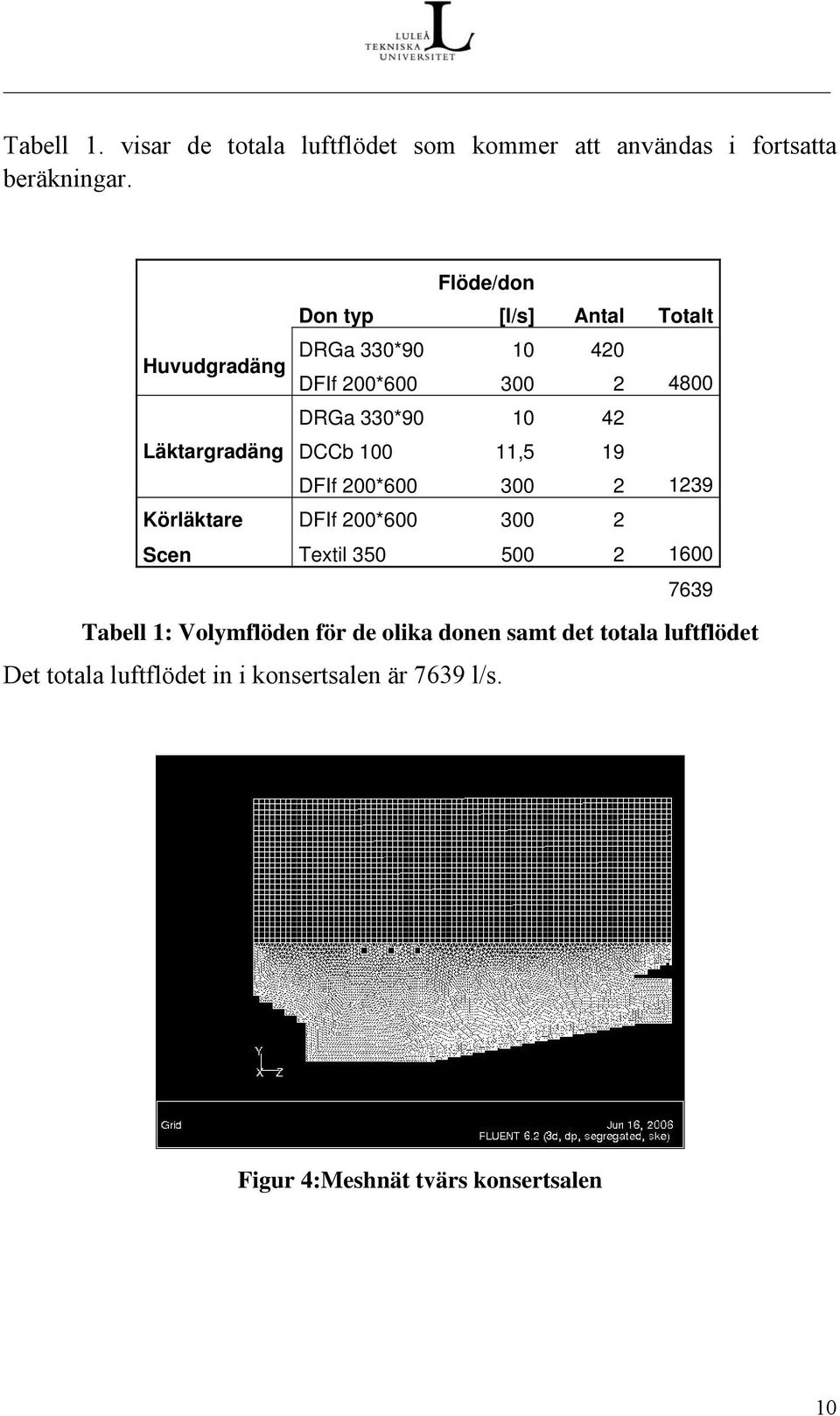 330*90 10 42 DCCb 100 11,5 19 DFIf 200*600 300 2 1239 Körläktare DFIf 200*600 300 2 Scen Textil 350 500 2 1600 7639