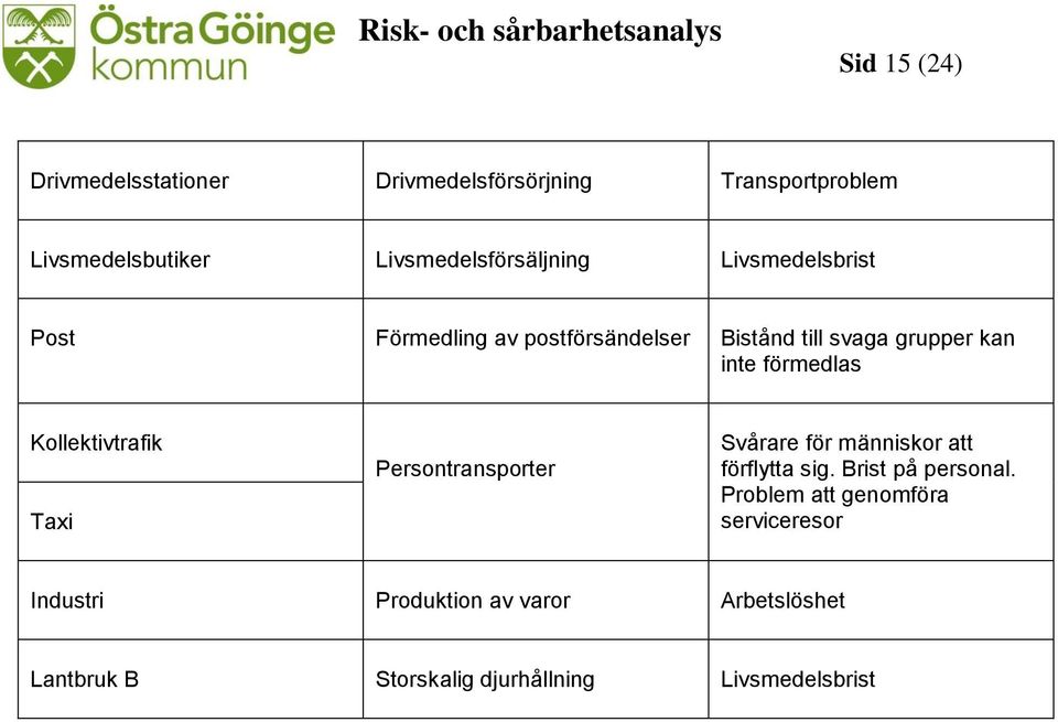 inte förmedlas Kollektivtrafik Taxi Persontransporter Svårare för människor att förflytta sig.