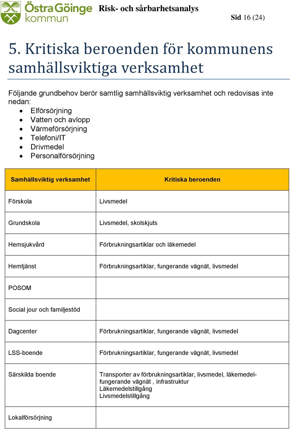 Värmeförsörjning Telefoni/IT Drivmedel Personalförsörjning Samhällsviktig verksamhet Kritiska beroenden Förskola Livsmedel Grundskola Livsmedel, skolskjuts Hemsjukvård Förbrukningsartiklar och