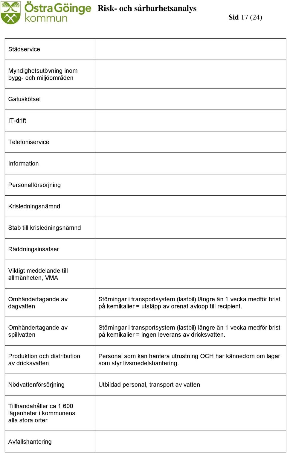 till recipient. Omhändertagande av spillvatten Störningar i transportsystem (lastbil) längre än 1 vecka medför brist på kemikalier = ingen leverans av dricksvatten.