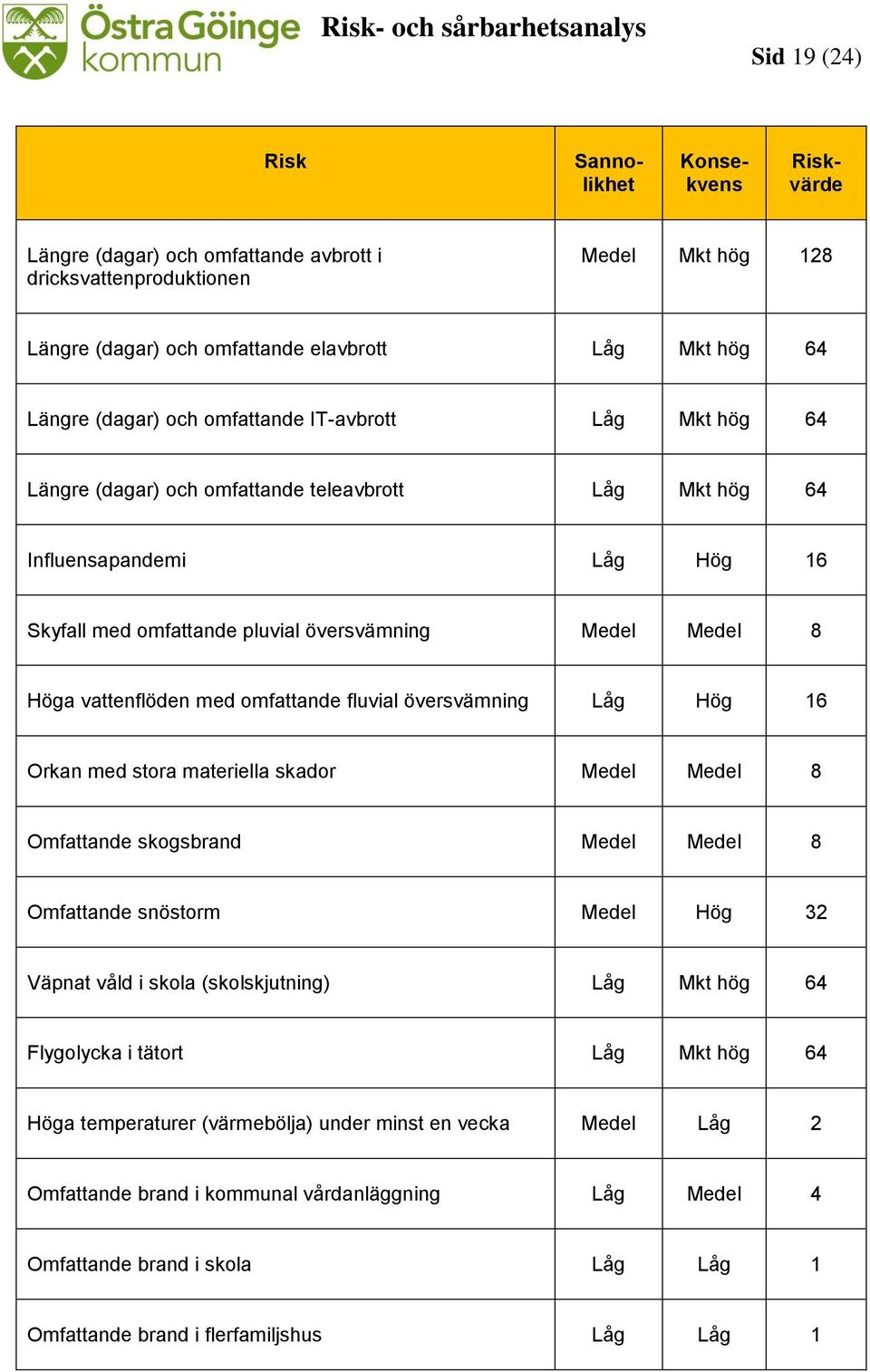 vattenflöden med omfattande fluvial översvämning Låg Hög 16 Orkan med stora materiella skador Medel Medel 8 Omfattande skogsbrand Medel Medel 8 Omfattande snöstorm Medel Hög 32 Väpnat våld i skola