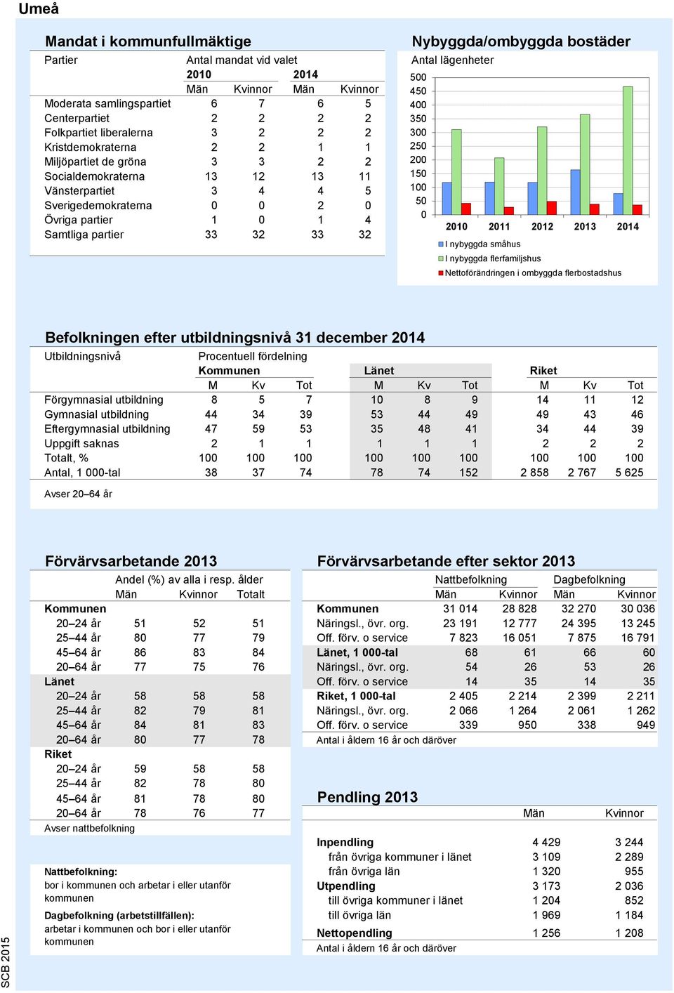 Antal lägenheter 500 450 400 350 300 250 200 150 100 50 0 2010 2011 2012 2013 2014 I nybyggda småhus I nybyggda flerfamiljshus Nettoförändringen i ombyggda flerbostadshus Källa: Bostadsbyggandet, SCB