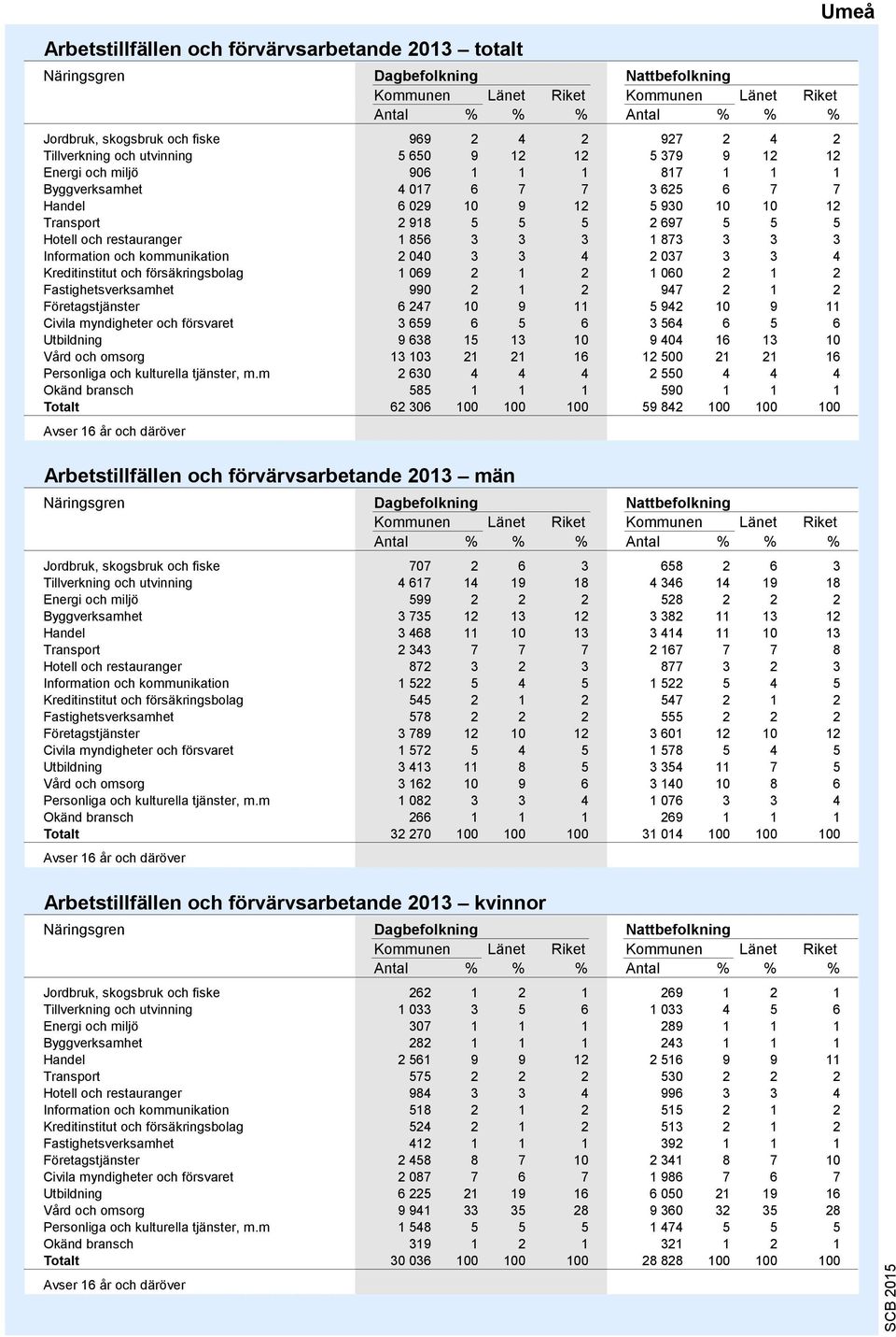 restauranger 1 856 3 3 3 1 873 3 3 3 Information och kommunikation 2 040 3 3 4 2 037 3 3 4 Kreditinstitut och försäkringsbolag 1 069 2 1 2 1 060 2 1 2 Fastighetsverksamhet 990 2 1 2 947 2 1 2