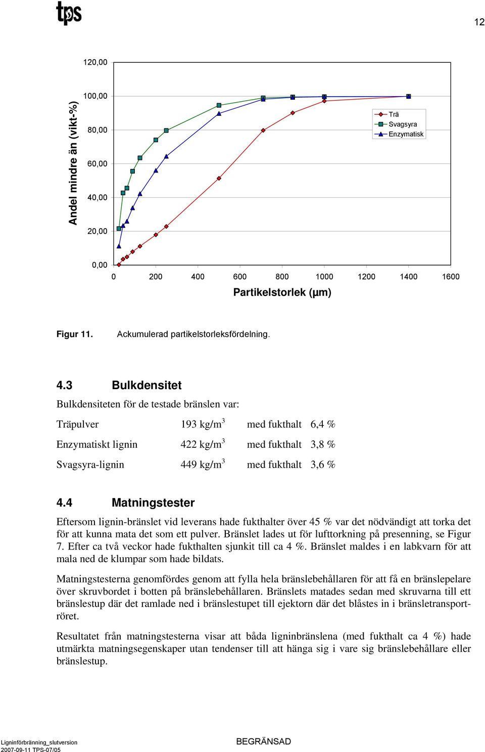 3 Bulkdensitet Bulkdensiteten för de testade bränslen var: Träpulver 193 kg/m 3 med fukthalt 6,4 % Enzymatiskt lignin 422 kg/m 3 med fukthalt 3,8 % Svagsyra-lignin 449 kg/m 3 med fukthalt 3,6 % 4.