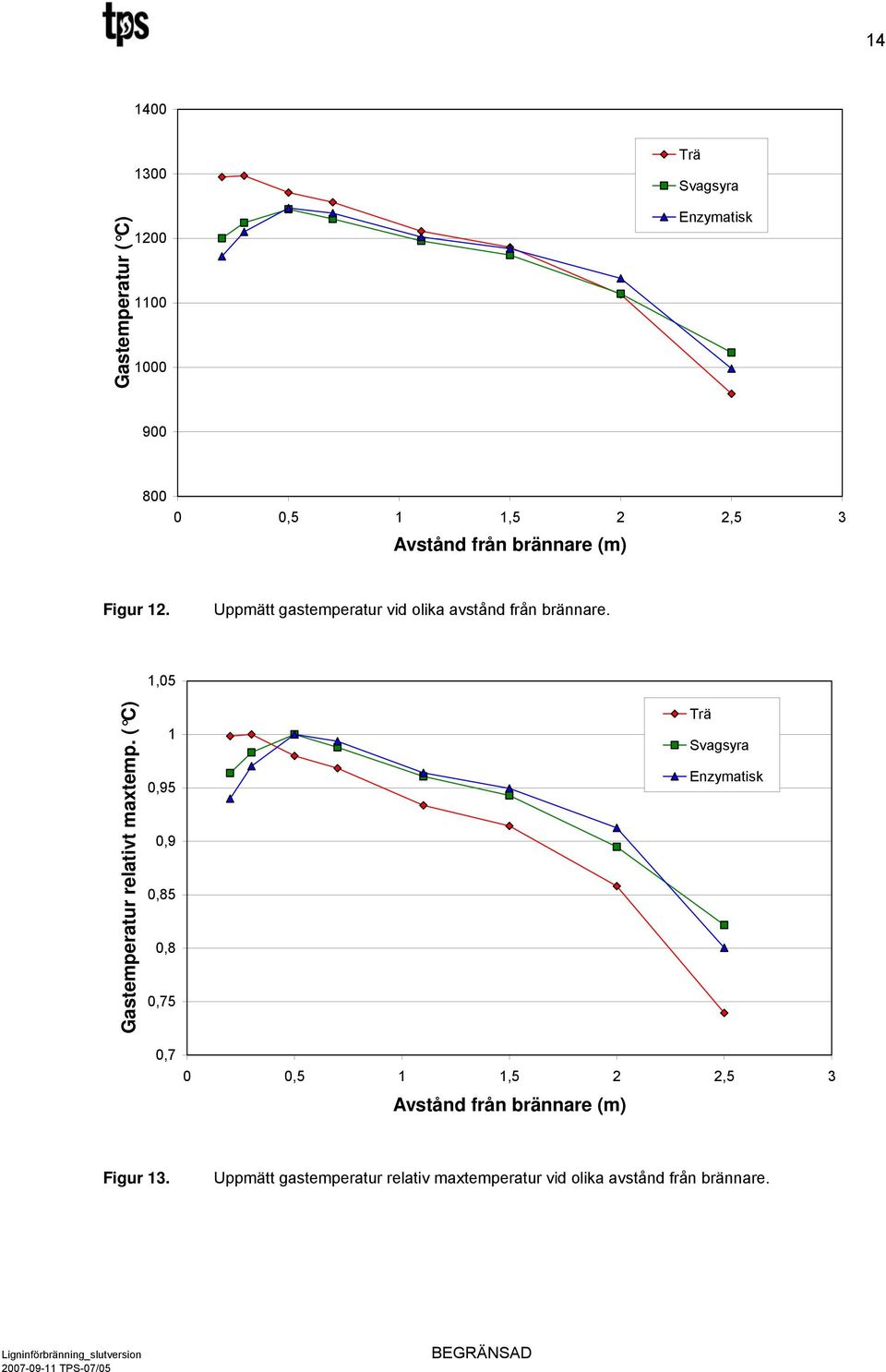 Gastemperatur relativt maxtemp.