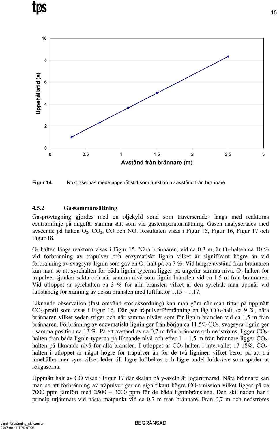 Nära brännaren, vid ca 0,3 m, är O 2 -halten ca 10 % vid förbränning av träpulver och enzymatiskt lignin vilket är signifikant högre än vid förbränning av svagsyra-lignin som gav en O 2 -halt på ca 7