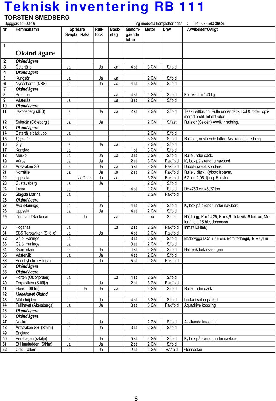 Kungsör Ja Ja Ja 2 GM S/fold 6 Nynäshamn (NSS) Ja Ja Ja 4 st 3 GM S/fold 7 Okänd ägare 8 Bromma Ja Ja 4 st 2 GM S/fold Köl ökad m 140 kg.