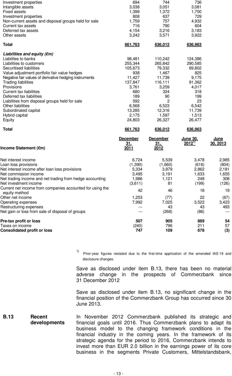 124,386 Liabilities to customers 255,344 265,842 290,585 Securitised liabilities 105,673 79,332 69,802 Value adjustment portfolio fair value hedges 938 1,467 825 Negative fair values of derivative