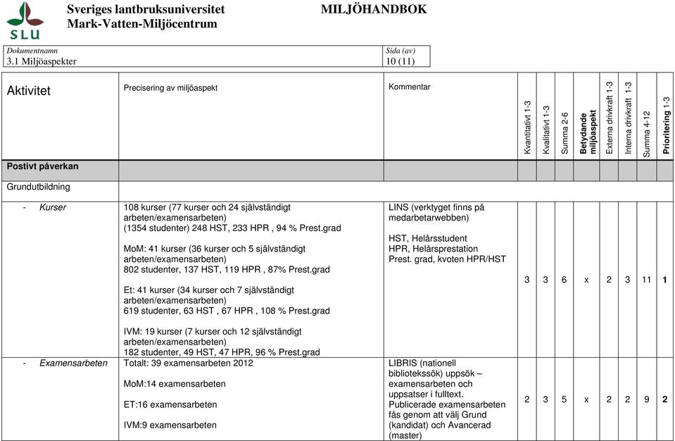 grad MoM: 41 kurser (36 kurser och 5 självständigt arbeten/examensarbeten) 802 studenter, 137 HST, 119 HPR, 87% Prest.