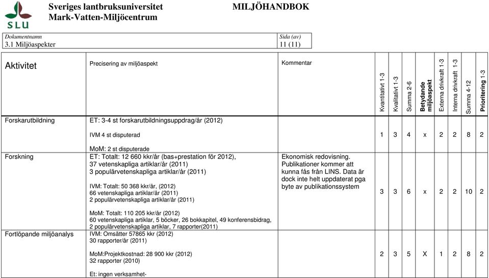 (bas+prestation för 2012), 37 vetenskapliga artiklar/år (2011) 3 populärvetenskapliga artiklar/år (2011) IVM: Totalt: 50 368 kkr/år, (2012) 66 vetenskapliga artiklar/år (2011) 2 populärvetenskapliga